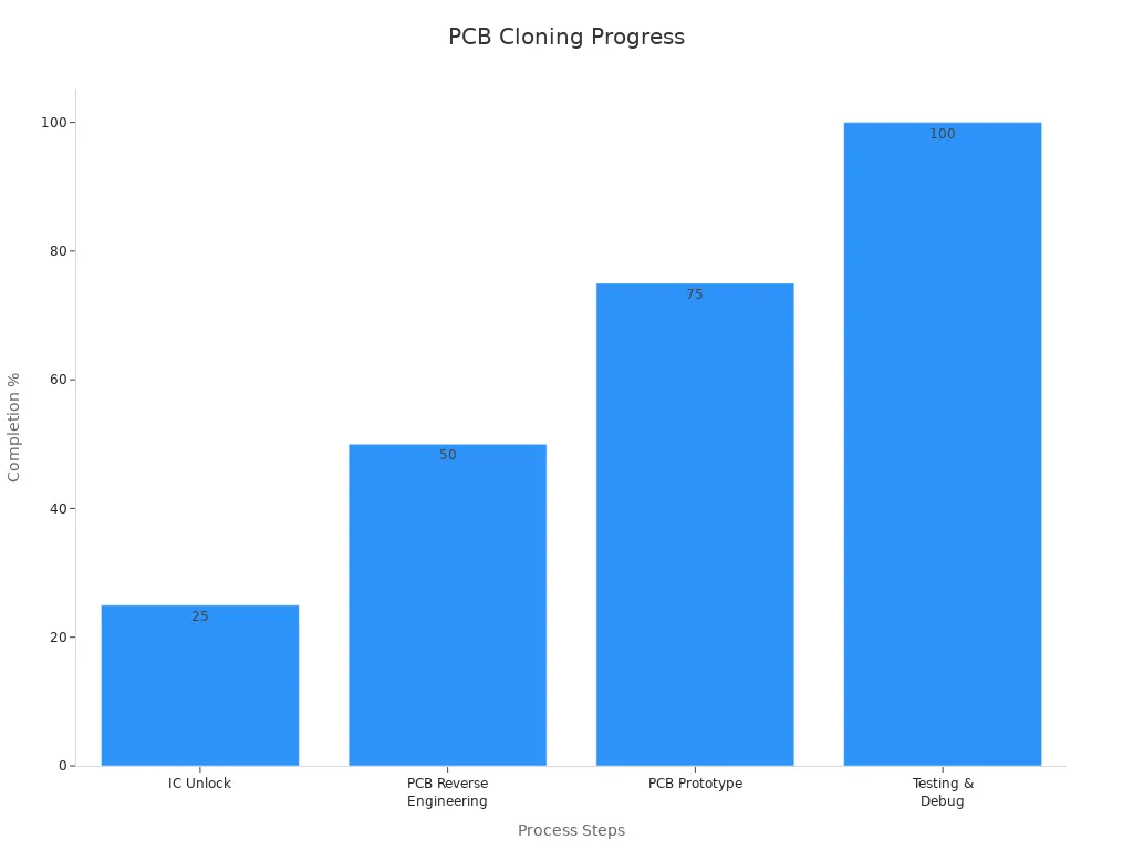 Bar chart showing PCB cloning process steps with respective completion percentages.