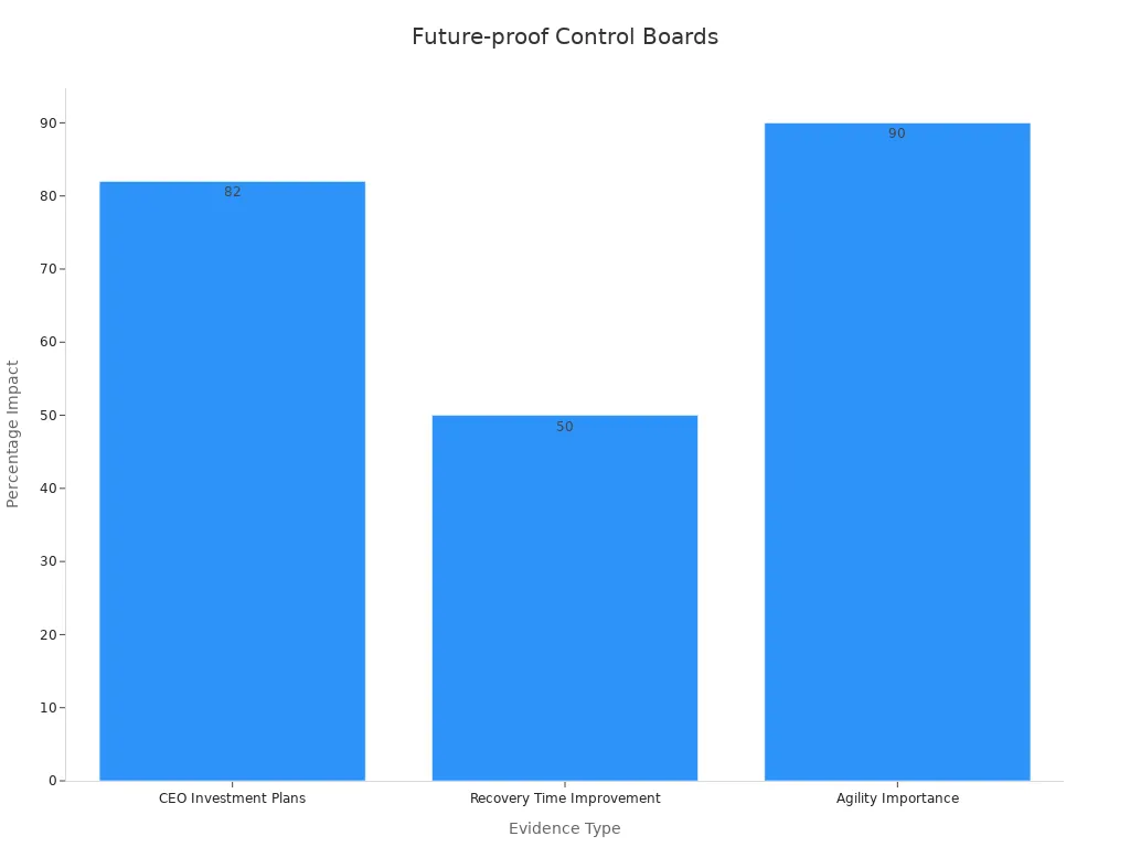 Bar chart showing digital investment, lower recovery times, and agile supply chains