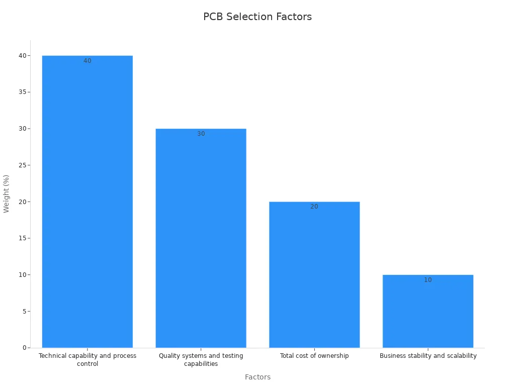 Bar chart showing PCB selection factors with weight percentages