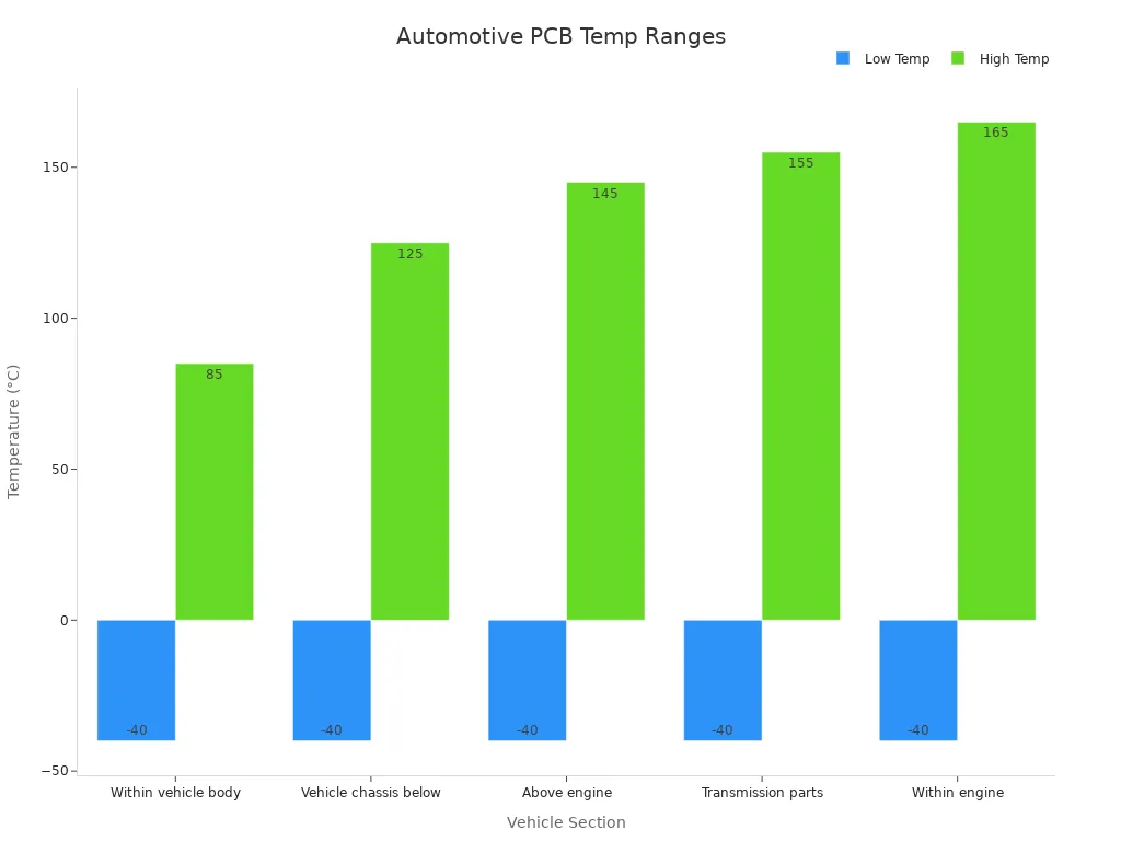 Bar chart comparing low and high temperature ranges across vehicle sections