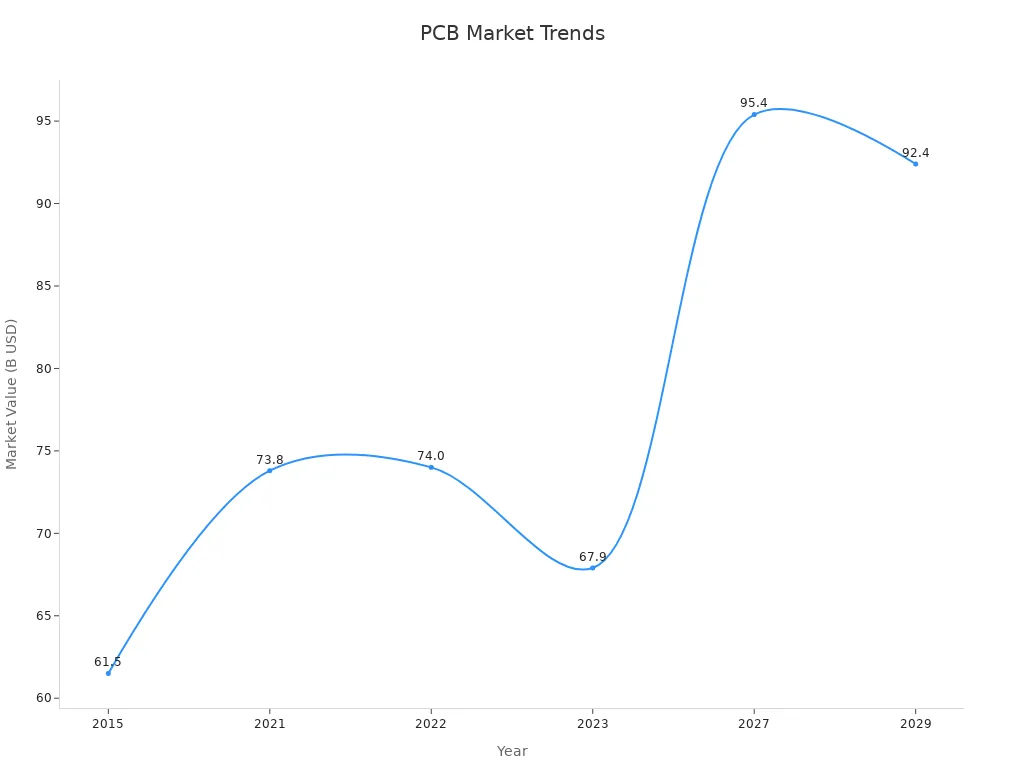 Line chart showing historical market value trends in PCB fabrication over selected years