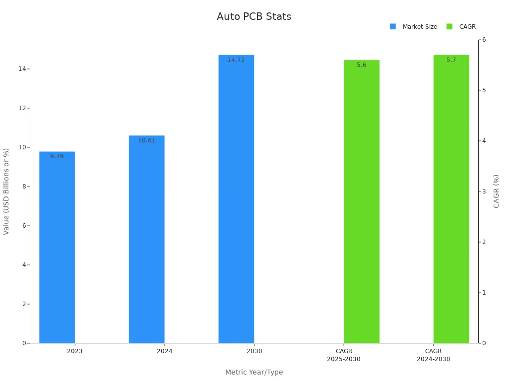 Grouped bar chart showing market sizes over 2023, 2024, and 2030 with separate CAGR values.